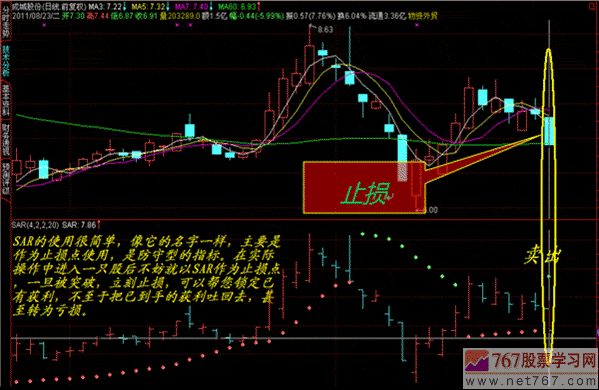 SAR指标止损及买卖技巧(图解)