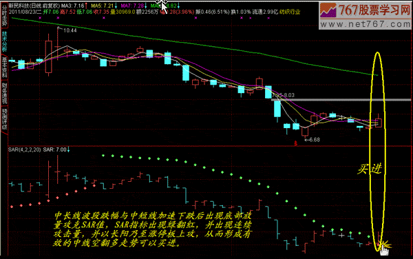 SAR指标止损及买卖技巧(图解)