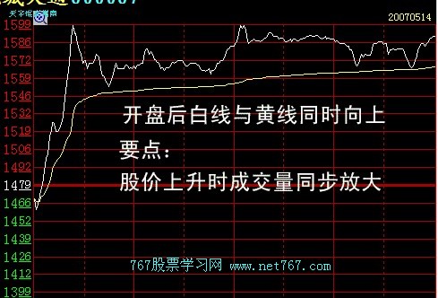 分时图的几种重要形态(图)