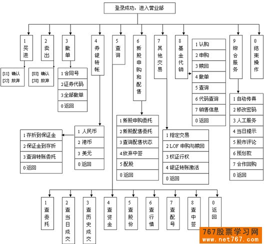 股票电话委托交易流程图