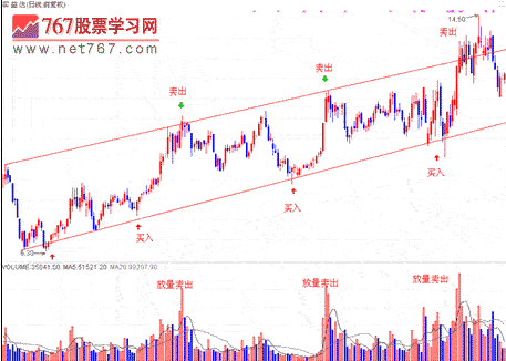 如何高抛低吸(图解)