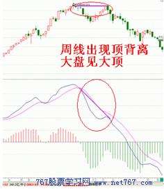 MACD的用法:顶背离卖出法(图)