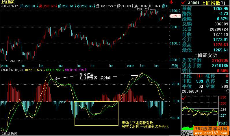 MACD指标入门与应用(图解)
