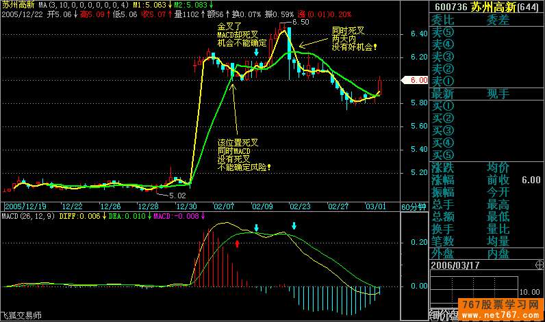MACD指标入门与应用(图解)