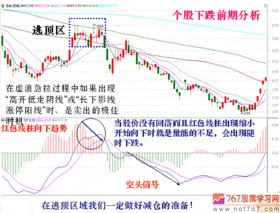什么是MACD