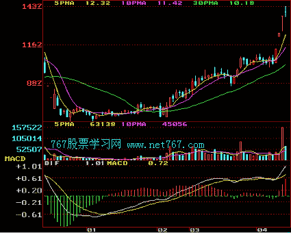MACD指标应用原则(图)