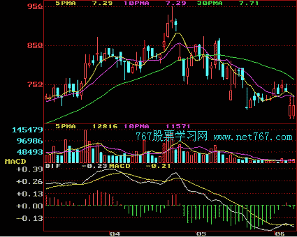 MACD指标应用原则(图)