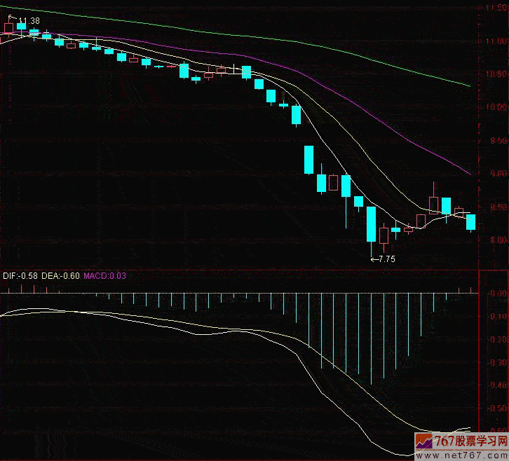 MACD指标的分析方法