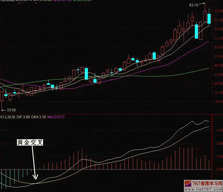 MACD指标的分析方法