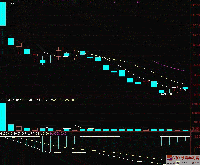 MACD指标的分析方法