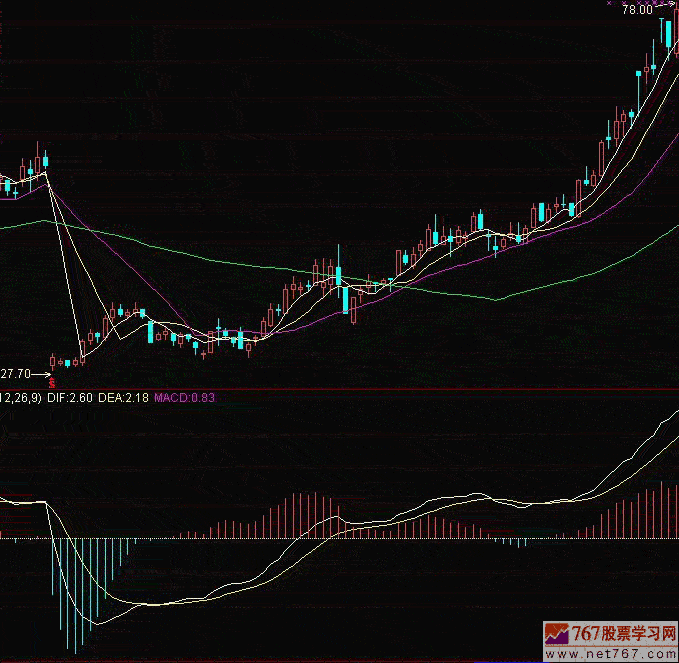 MACD指标的分析方法