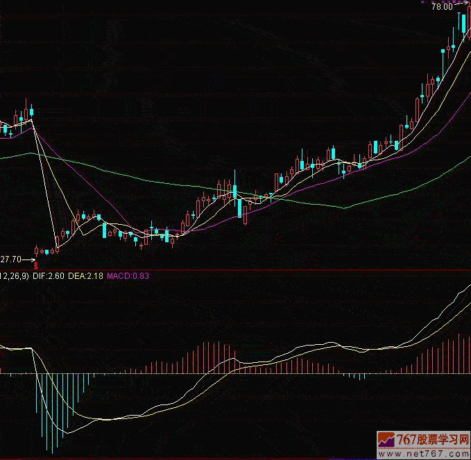 MACD指标的分析方法