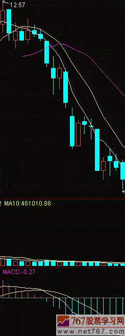 MACD指标的分析方法
