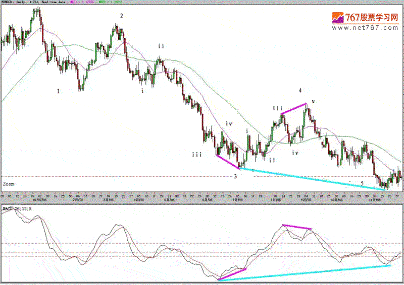 MACD背离技术分析(图解)
