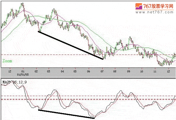 MACD背离技术分析(图解)