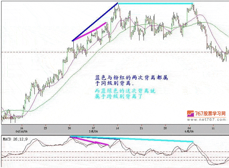 MACD背离技术分析(图解)