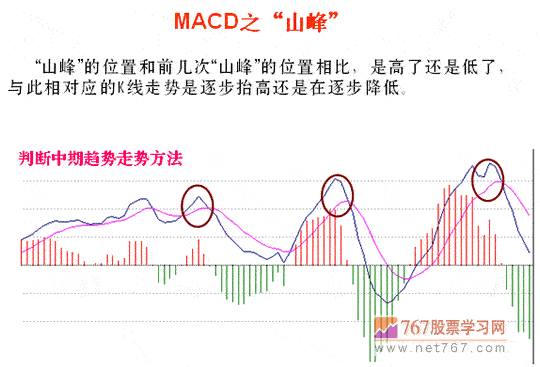 MACD山峰和谷底分析(图解)