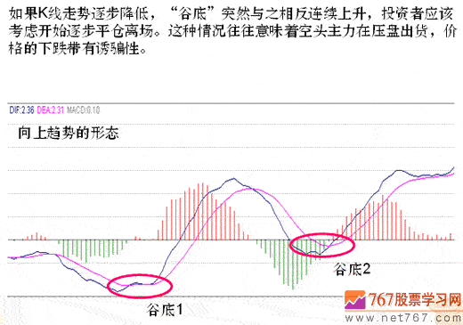 MACD山峰和谷底分析(图解)