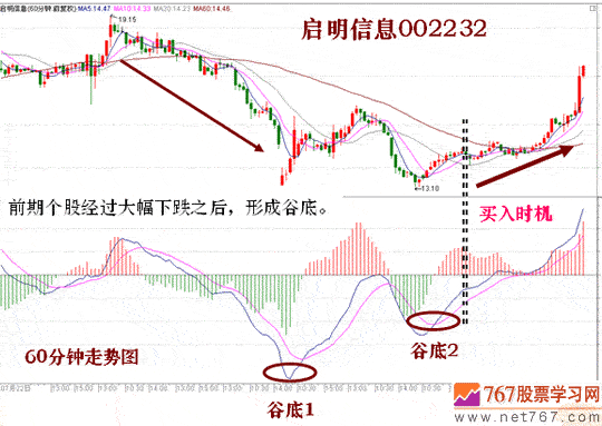 MACD山峰和谷底分析(图解)