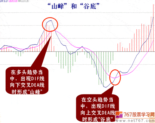 MACD山峰和谷底分析(图解)