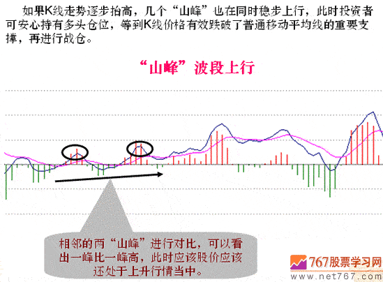 MACD山峰和谷底分析(图解)