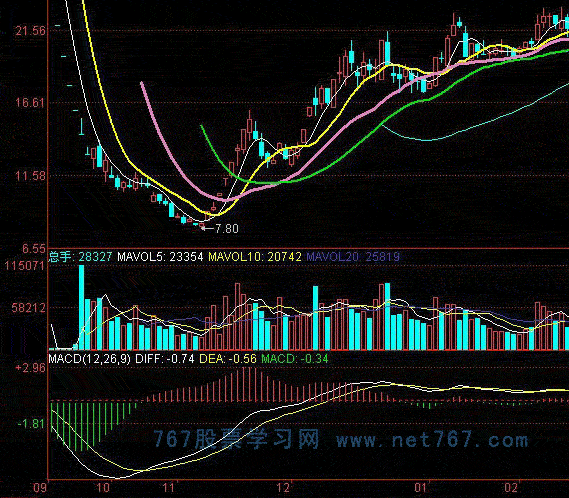 MACD指标柱状图分析基本方法(图)