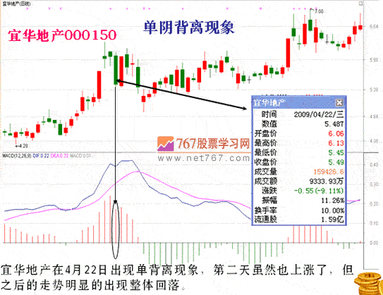 MACD指标5种背离分析(图解)