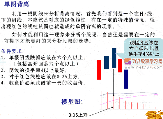 MACD指标5种背离分析(图解)