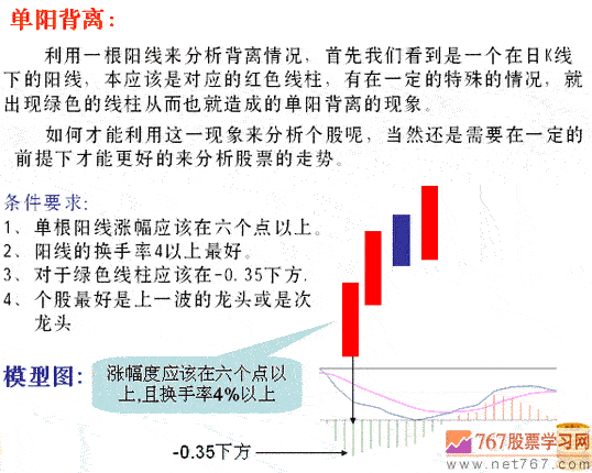 MACD指标5种背离分析(图解)