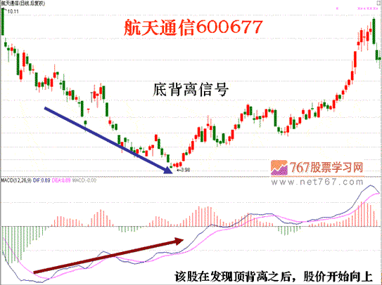 MACD指标5种背离分析(图解)