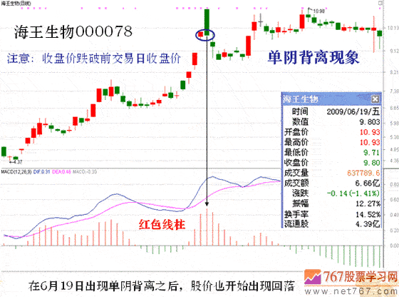 MACD指标5种背离分析(图解)
