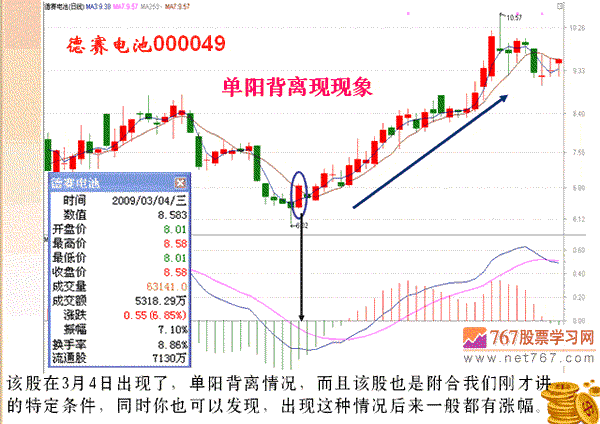 MACD指标5种背离分析(图解)