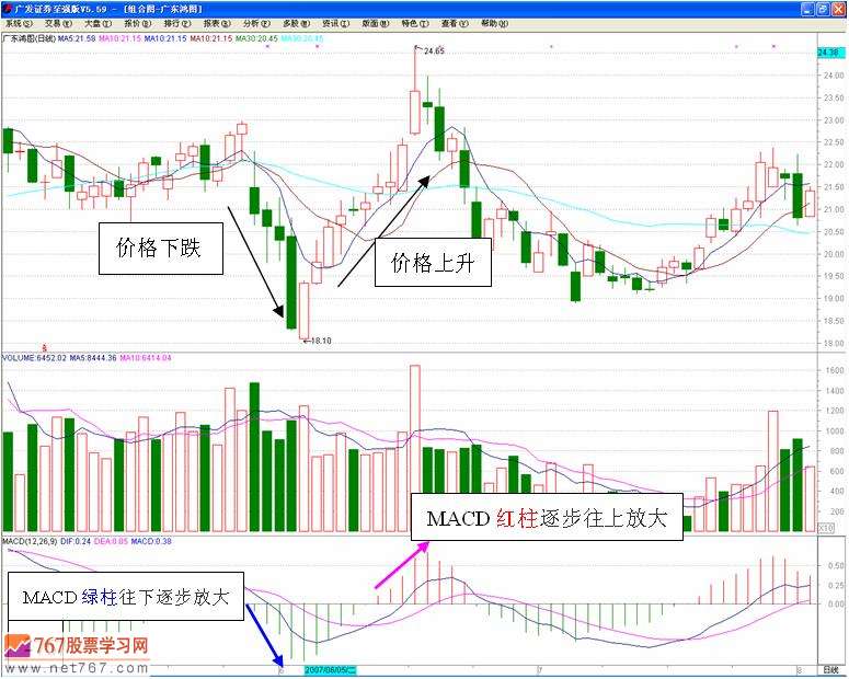 MACD买卖股票信号(图解)