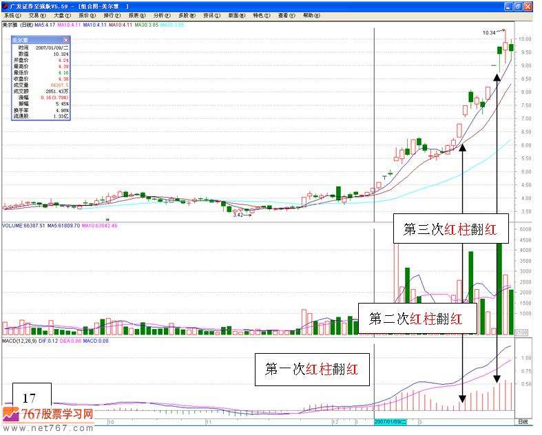 MACD买卖股票信号(图解)