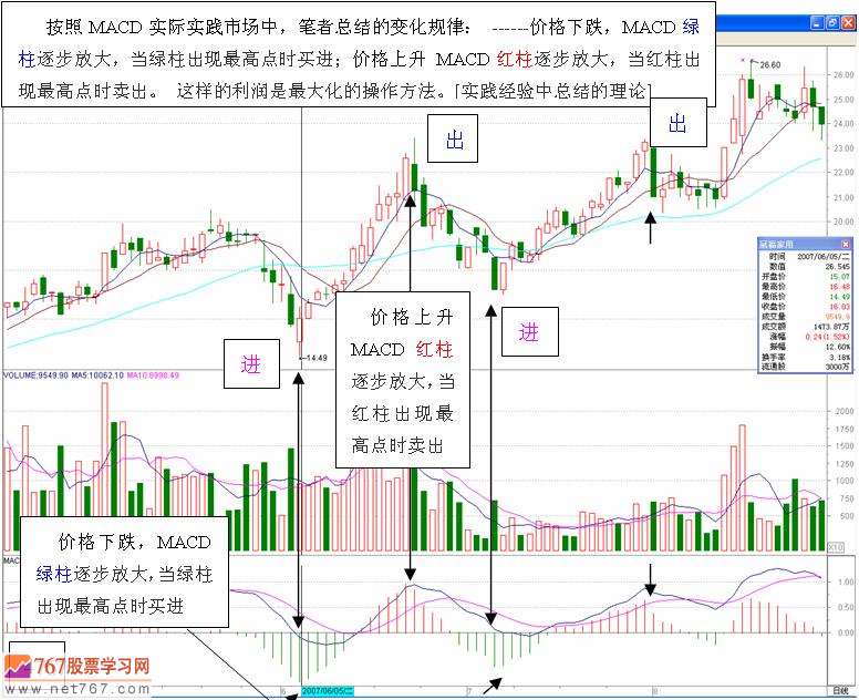 MACD买卖股票信号(图解)