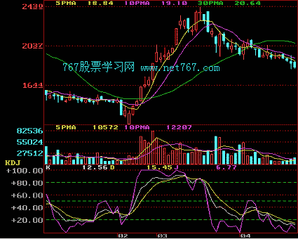 KDJ指标应用原则(图)