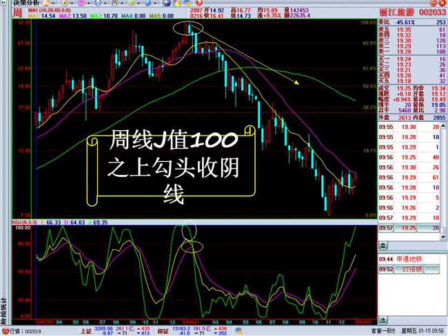 周KDJ