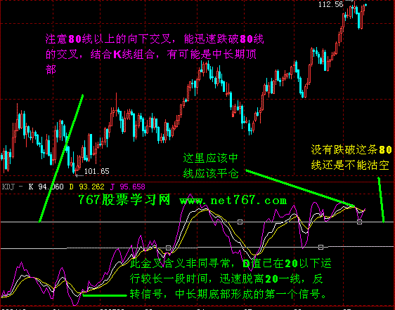 KDJ图解分析 (图)