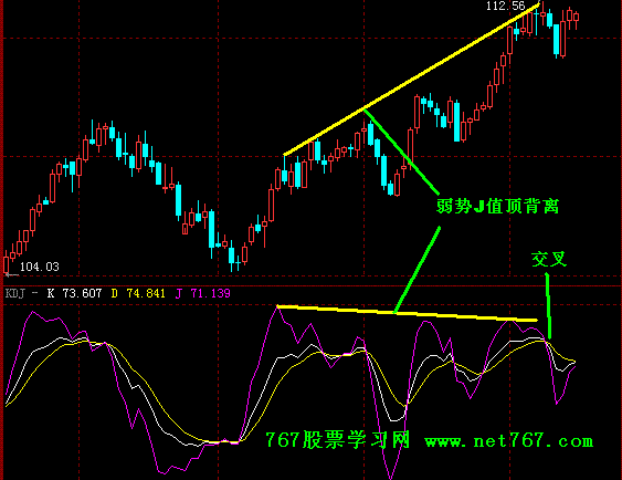 KDJ图解分析 (图)