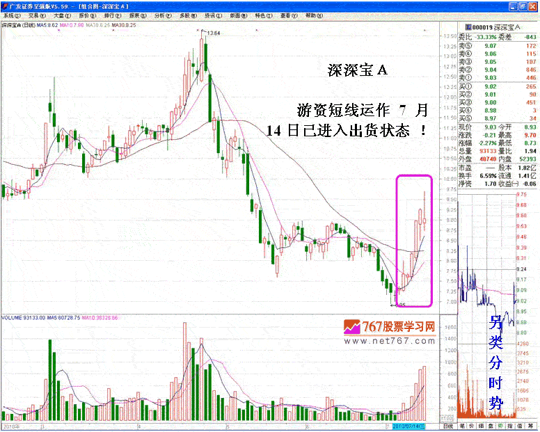 追涨停转变的短线坐庄手法