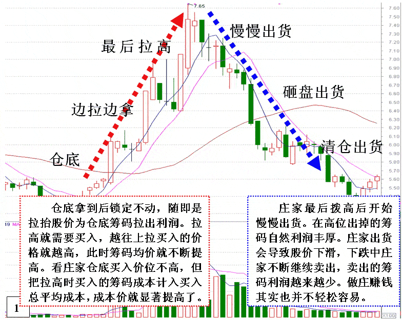 庄家大资金波段操作分析