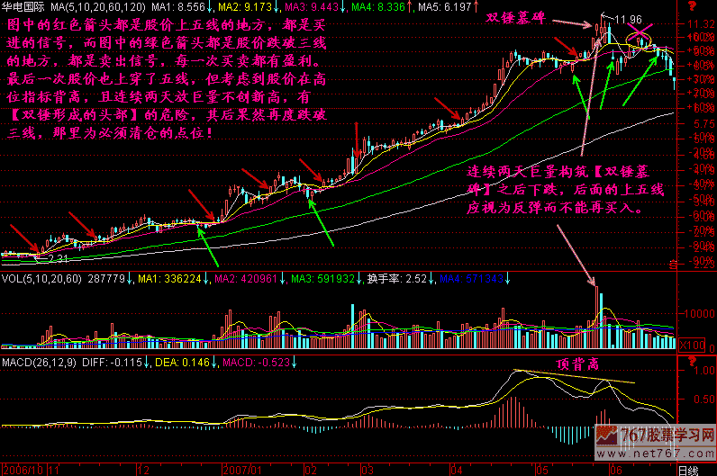 280.五三买卖法则
