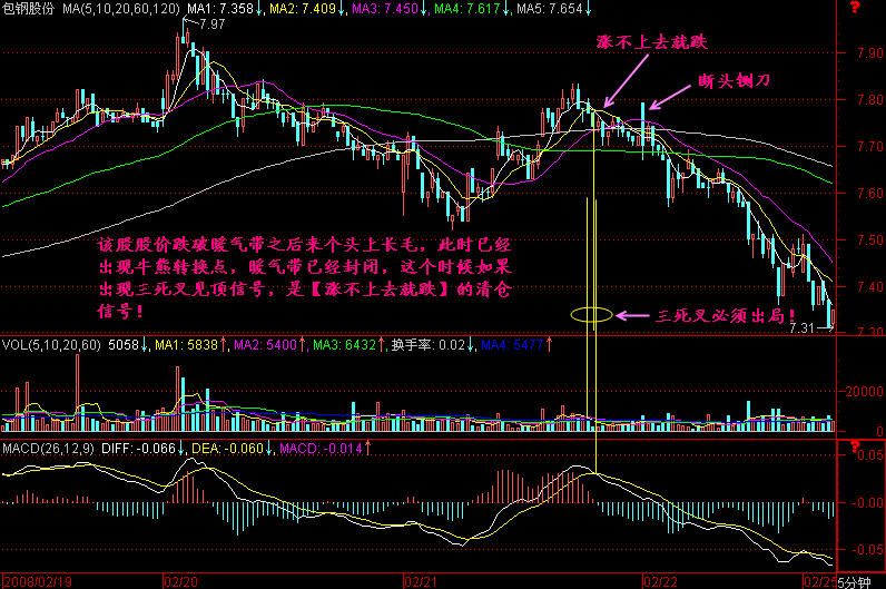278.涨不上去就跌