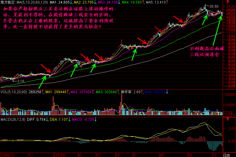 280.五三买卖法则