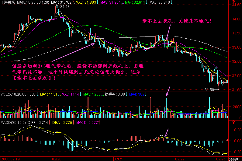 278.涨不上去就跌