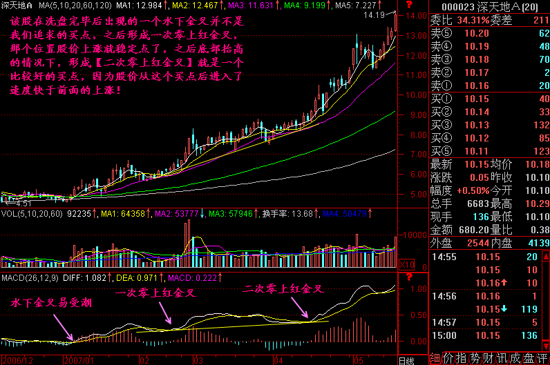 260.二次零上金叉