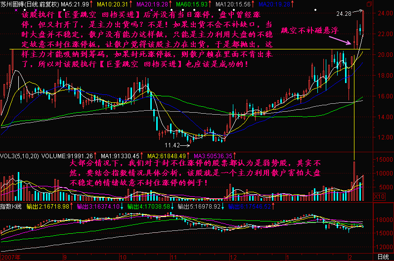 246.巨量跳空 回档买进