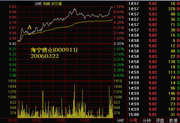 244.分时图上找黑马