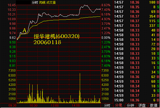244.分时图上找黑马
