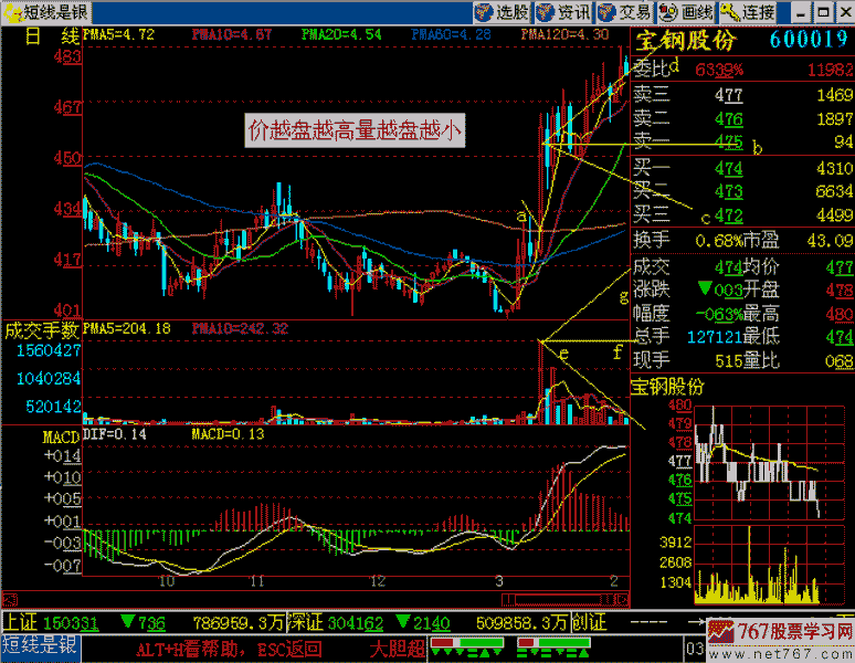 215.价走高 量减小